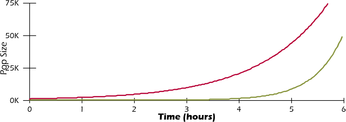 Graph of population size, from 0K to 75K, over the course of 6 hours. Two lines start at 0 and increase exponentially over time. The red line representing yogurt increases faster than the green line representing E. coli for all 6 hours.