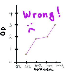 connecting the dots = wrong