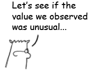 dilbert says: Let's see if the value we observed was unusual...