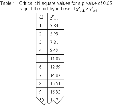 excerpt from chi-square table